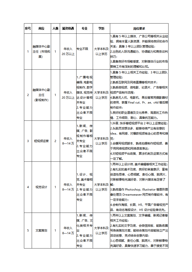 【国企】贵州青少年融媒体有限责任公司招聘公告（11名|2月23日-3月7日报名）